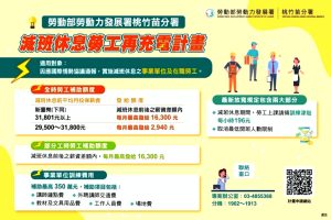 減班休息,免驚! 桃竹苗分署「僱用安定」聯手「勞工再充電」雙軌補助最給力! 11 S 101654546 Fotor 300x200 1