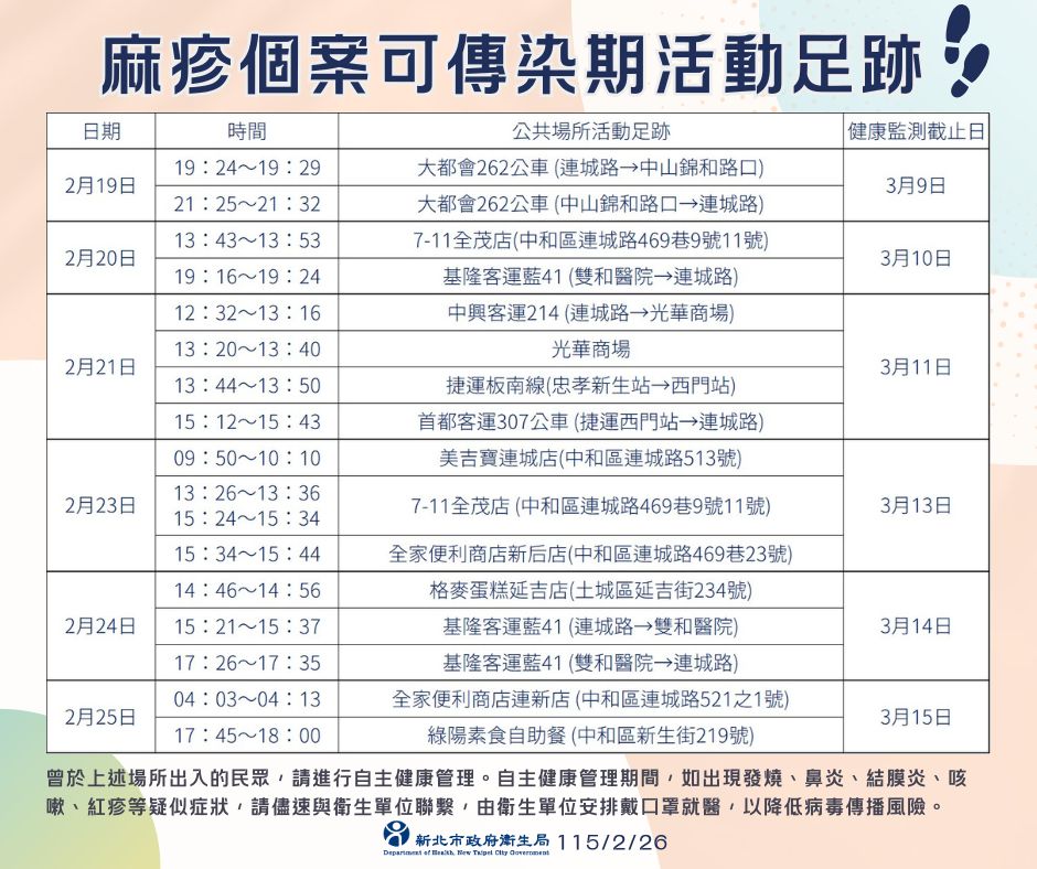 新北麻疹再增1例! 匡列526人監測至3/17 2 《圖說》麻疹足跡。〈衛生局提供〉