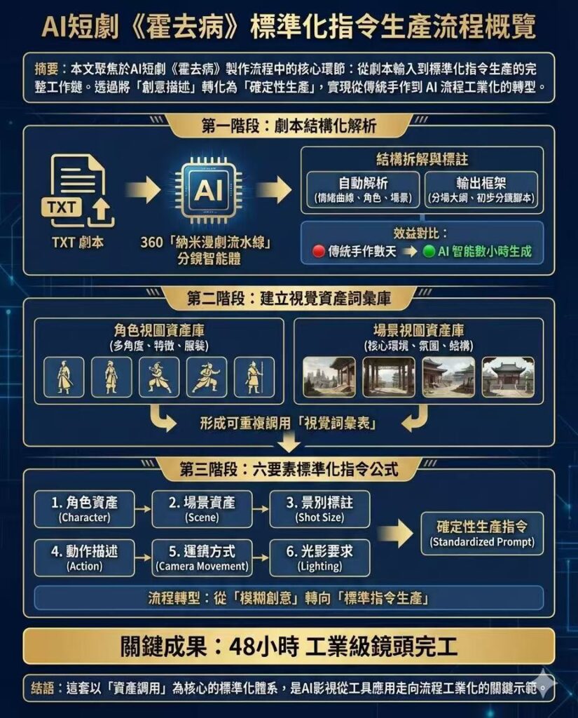 【杜聖聰專欄】 AI短劇《霍去病》製作全流程拆解與產業意涵分析 2 S 812490756 825x1024 1