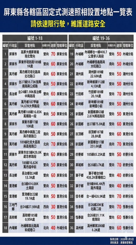 駁斥測速過多說法 屏東警:全縣運作僅36支、以交通安全為核心 7 S 518217765 0 571x1024 1