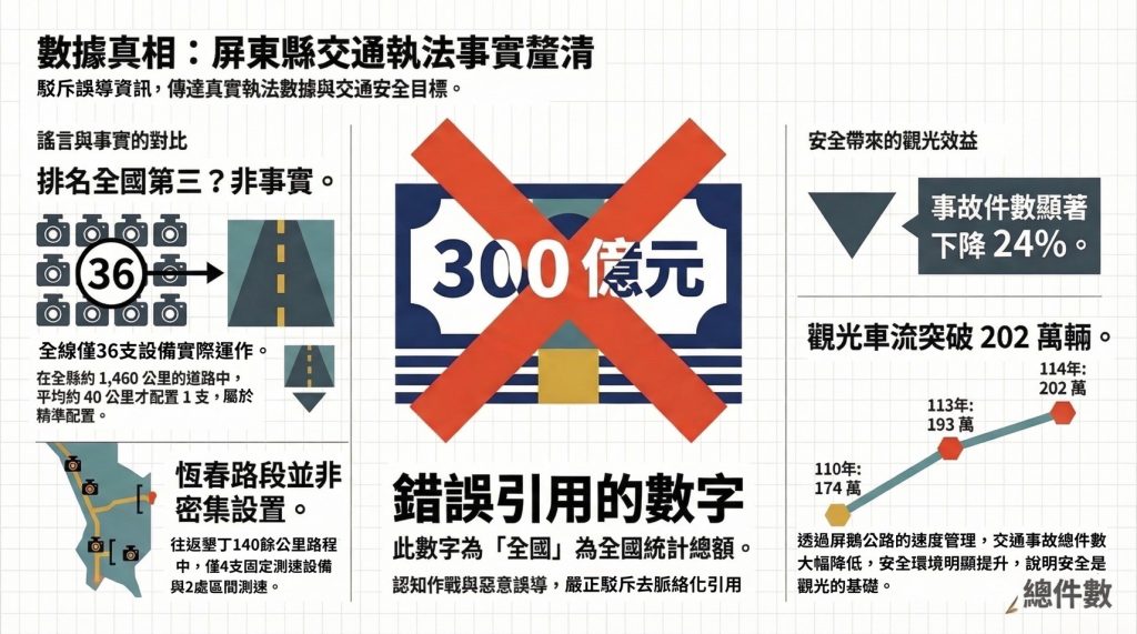 駁斥測速過多說法 屏東警:全縣運作僅36支、以交通安全為核心 8 S 518217763 0 1024x571 1