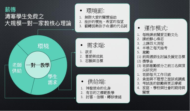 用生命翻轉雙低弱勢孩子命運 「薪傳一對一家教」 2026擴至六據點 師生規模破千人 9 20260314115901 835b1152