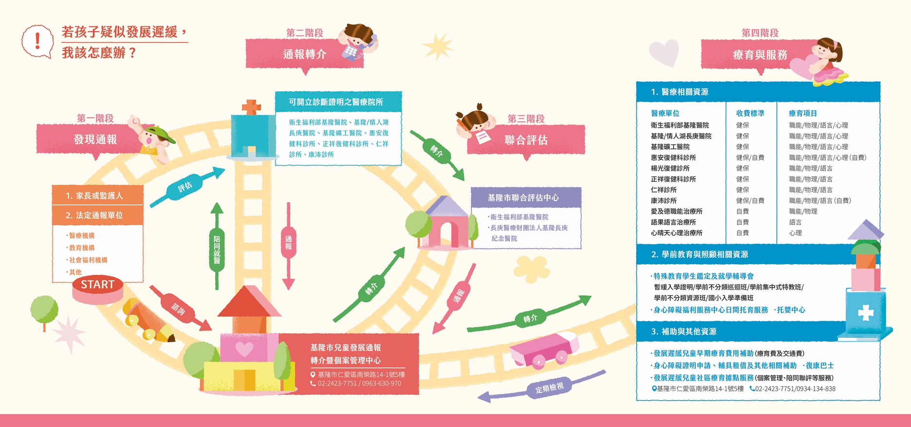 基隆市發行「慢飛天使服務資源地圖」,整合四大局處守護兒少成長! 3 S 520626242