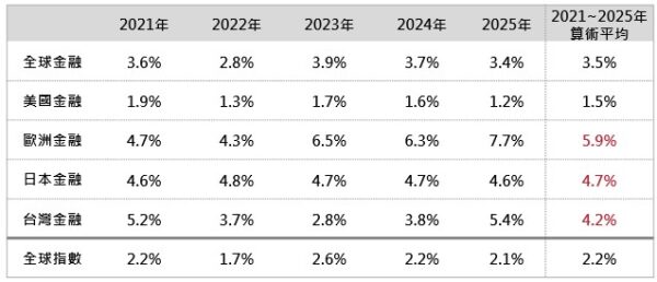 13家本土金控配息率出爐?專家稱不只存台灣金融股,挑「股息率」放眼全球更甜美 6 20260320085700 23 600x258 1