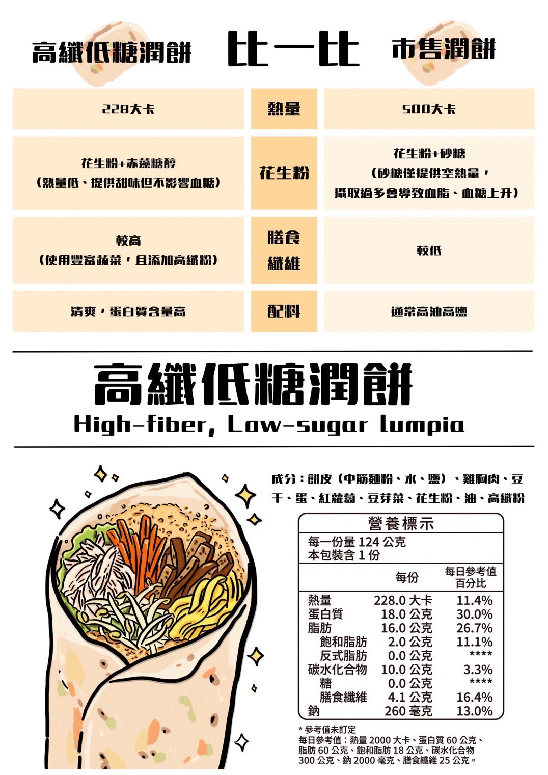 不怕胖清明潤餅來了 中山醫大學生翻轉傳統高油高糖印象 6 %E4%B8%AD%E5%B1%B1%E9%86%AB%E5%A4%A7%E7%87%9F%E9%A4%8A%E5%AD%B8%E7%B3%BB%E5%AD%B8%E7%94%9F%E8%A8%AD%E8%A8%88%E9%AB%98%E7%BA%96%E4%BD%8E%E7%B3%96%E6%BD%A4%E9%A4%85%E7%87%9F%E9%A4%8A%E6%AF%94%E8%BC%83%E5%9C%96%E9%A1%AF%E7%A4%BA%E7%86%B1%E9%87%8F%E7%B4%84%E7%82%BA%E5%B8%82%E5%94%AE%E6%BD%A4%E9%A4%85%E4%B8%80%E5%8D%8A 1