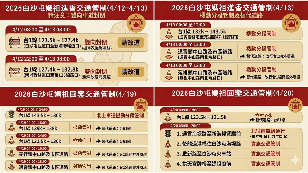 2026白沙屯拱天宮進香活動交通管制懶人包 苗警籲信眾遵守 交通安全「4不」守則 12 2057593 0