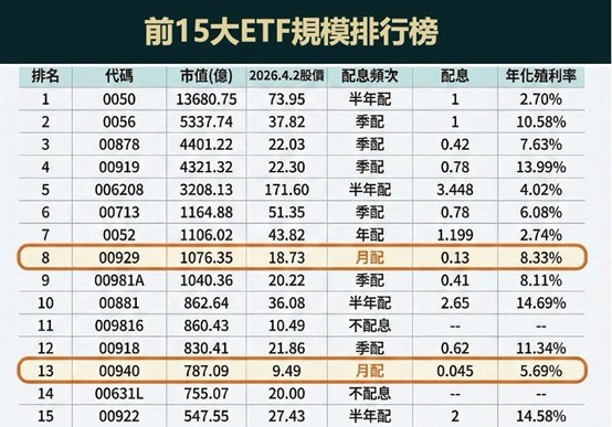 00929配息衝上0.13元 財經雪倫喊驚喜:4/20最後買進日別錯過 4 20260413094453 36