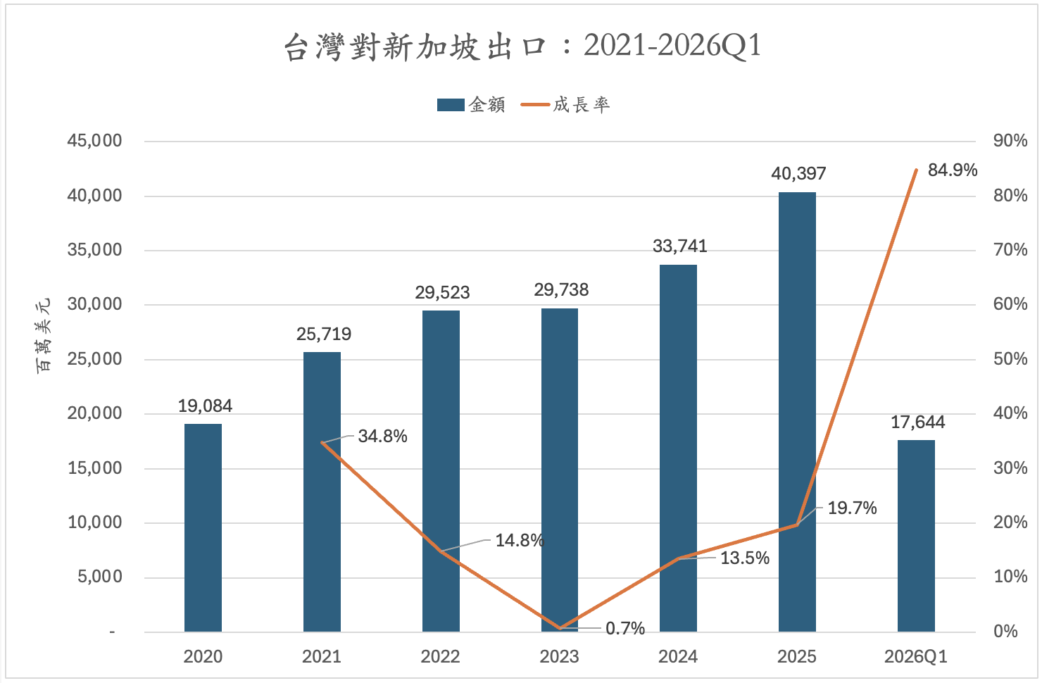 %E5%8F%B0%E7%81%A3%E5%B0%8D%E6%96%B0%E5%8A%A0%E5%9D%A1%E5%87%BA%E5%8F%A32021 2026Q1 0