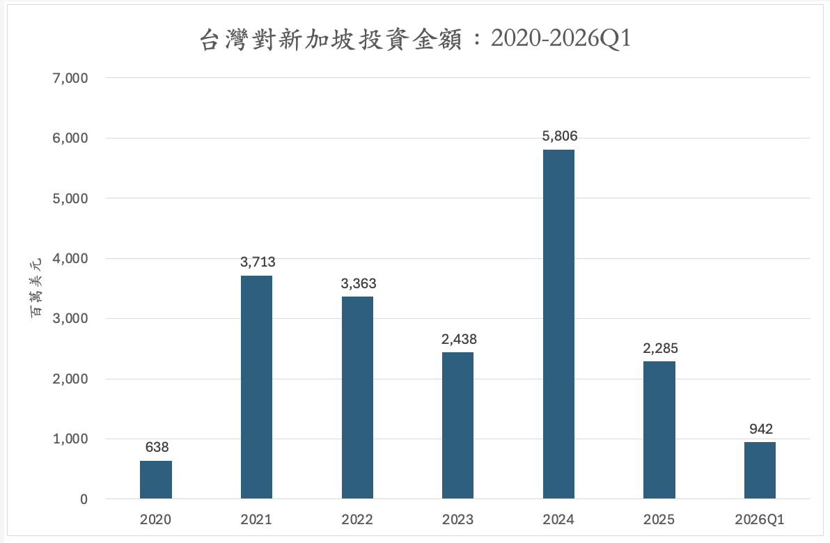 %E5%8F%B0%E7%81%A3%E5%B0%8D%E6%96%B0%E5%8A%A0%E5%9D%A1%E6%8A%95%E8%B3%87%E9%87%91%E9%A1%8D2020 2026Q1 0