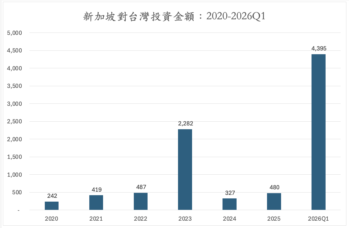 %E6%96%B0%E5%8A%A0%E5%9D%A1%E5%B0%8D%E5%8F%B0%E7%81%A3%E6%8A%95%E8%B3%87%E9%87%91%E9%A1%8D2020 2026Q1 0
