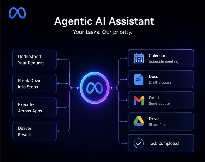 Meta打造「Agentic AI」平台,下一代智慧助理瞄準跨App自動執行任務 4 EDB34818 F154 4DF7 AB31 BC76AE7405B9