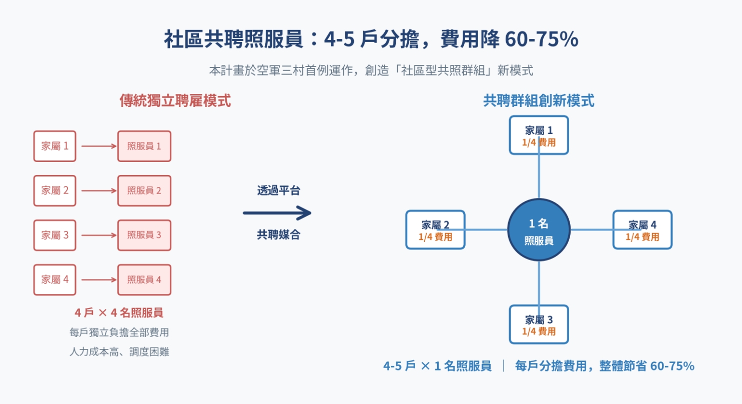 創意金點科技完成新竹市 SBIR 計畫 社區共聘照服員模式 首例上路 4 51102