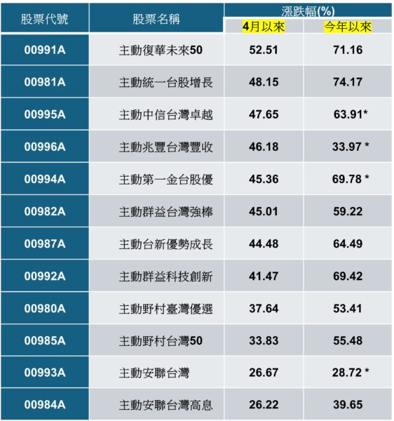 主動ETF雙雄年狂噴70%!00981A持穩 00991A奪冠更吸金 4 20260521163942 44 562x600 1