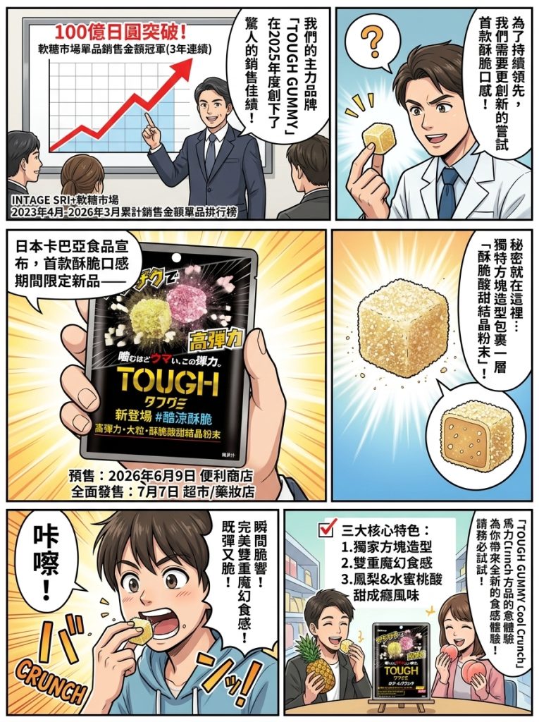 年銷破百億日圓!TOUGH GUMMY首款雙重食感軟糖6月強勢亮相 4 %E5%B9%B4%E9%8A%B7%E7%A0%B4%E7%99%BE%E5%84%84%E6%97%A5%E5%9C%93TOUGH GUMMY%E9%A6%96%E6%AC%BE 1 0 765x1024 1