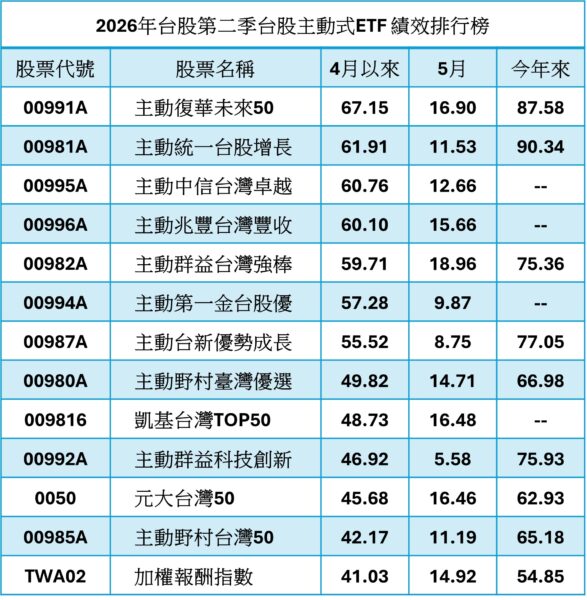 00981A不是第一。第二季台股主動ETF績效十強一次看!4檔繳出逾60%漲幅 4 20260531104013 21 587x600 1